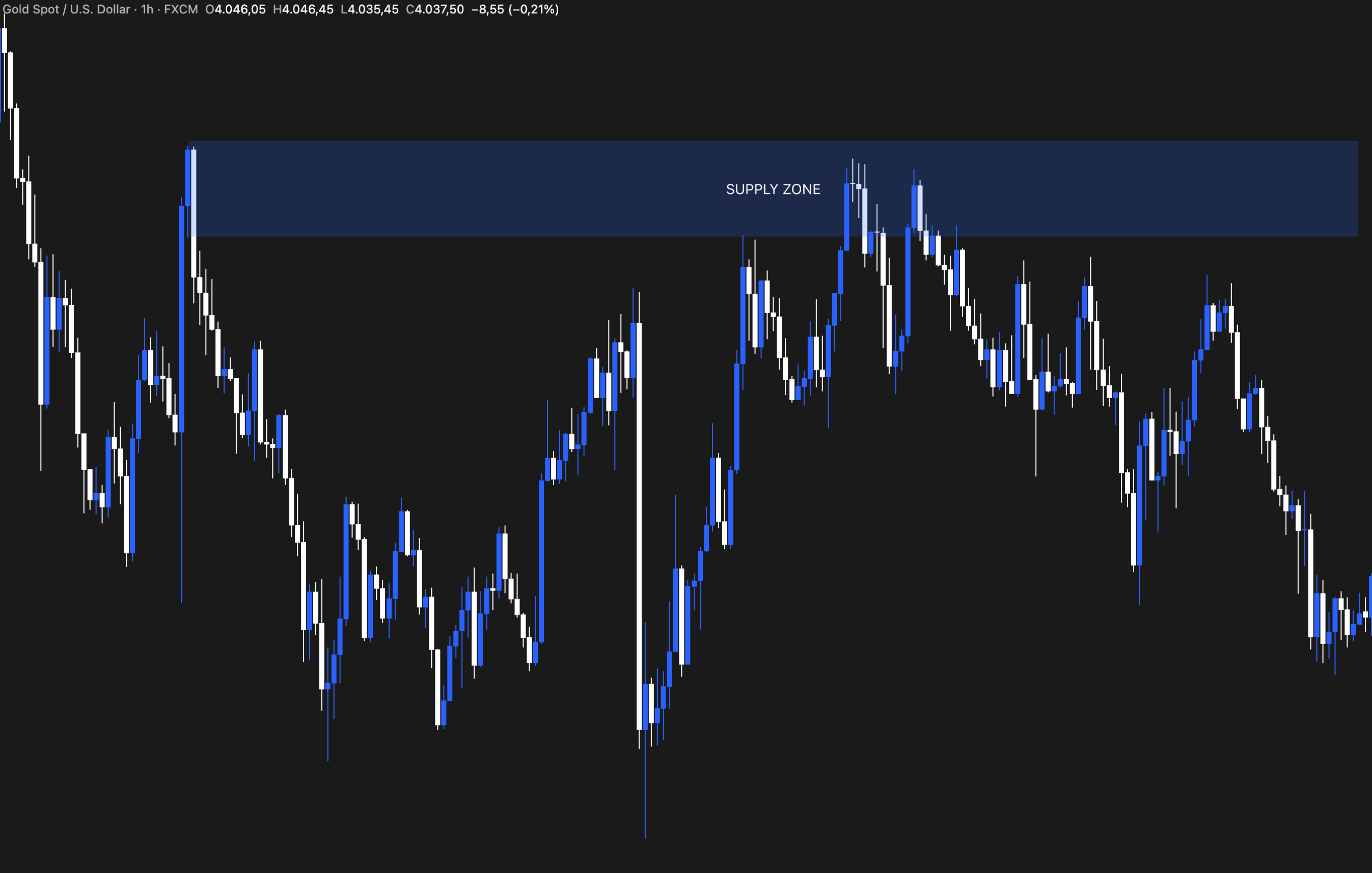Gold Spot / U.S. Dollar one-hour chart showing a supply zone